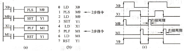 PLS、PLF指令用法