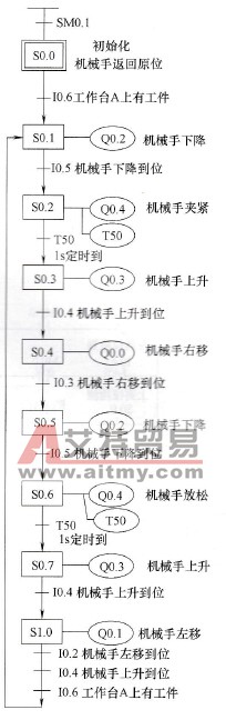 简易机械手控制状态转移图