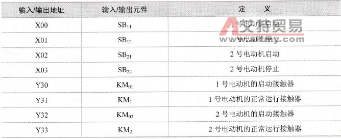 PLC输入输出定义表