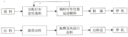 生产线工艺流程