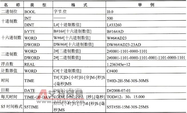 S7-300/400常用的数据格式