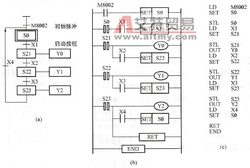 单序列顺序功能图的编程方法