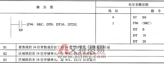 FP0的F96 (SRC)指令