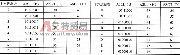 ASCII码数表