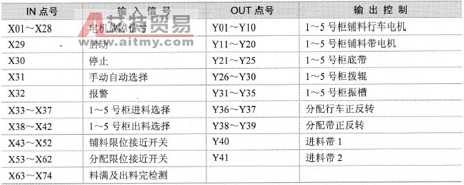 I/O点分配表