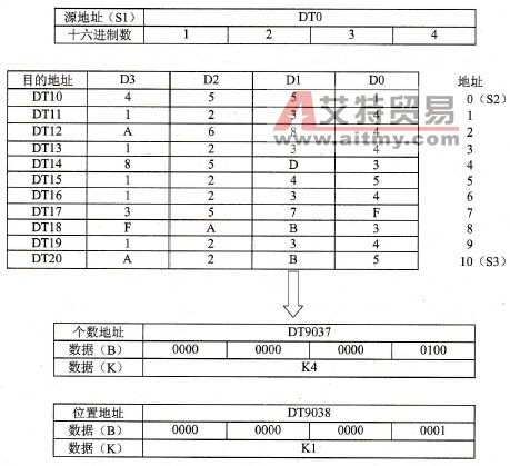 数据查找指令的执行结果