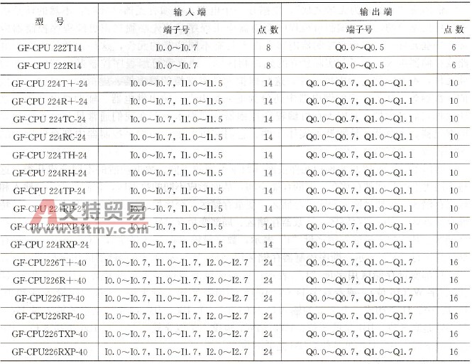 S7-200（CForce -200）系列PLC CPU单元的输入点数