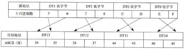 S2=K4时F71 (HEXA)指令的执行结果