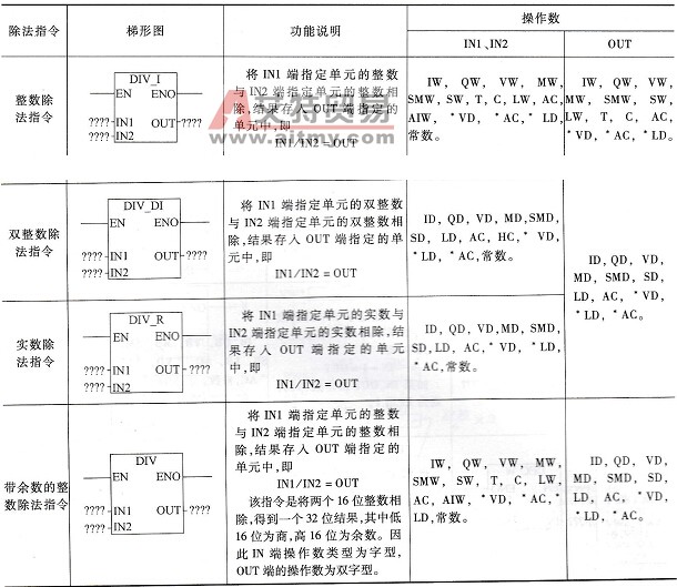 除法指令说明
