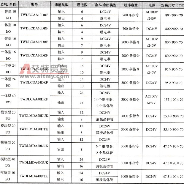 Twido系列PLC模块的组成和分类