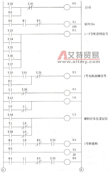 1号柜进料程序梯形图
