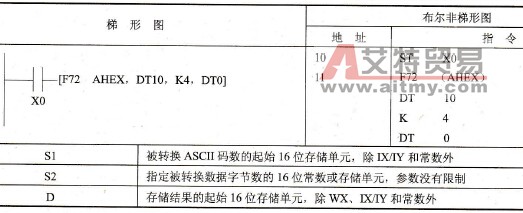 FP0的F72 (AHEX)指令