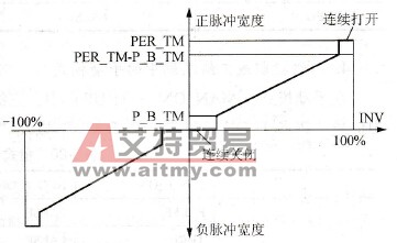 三级控制器的对称曲线