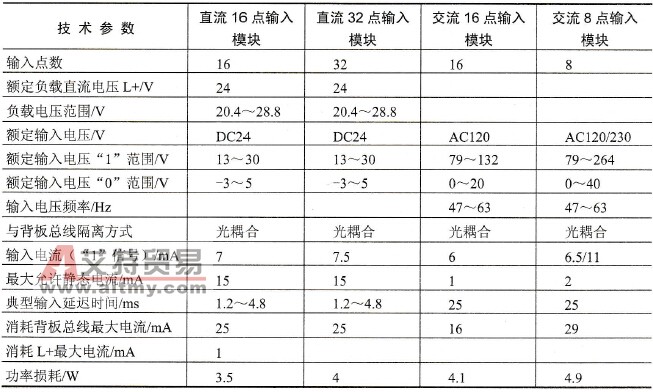 SM321数字量输入模块的技术特性