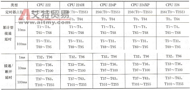 S7-200（GForce -200）系列PLC定时器的类型分配和地址编号