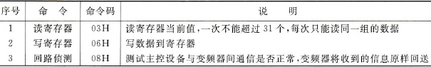 V5变频器通信所用命令