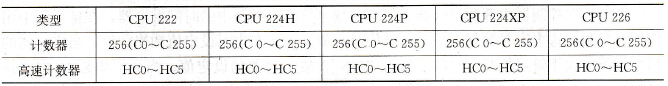 S7-200( GForce-200)系列PLC计数器的类型分配和地址编号