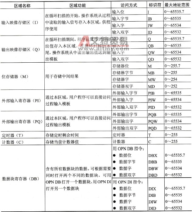 S7系列PLC的存储区域划分、功能、访问方式、标识符