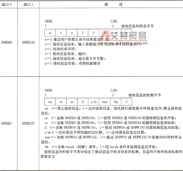 SMB86～SMB94和SMB186～SMB194特殊标志位配置应用