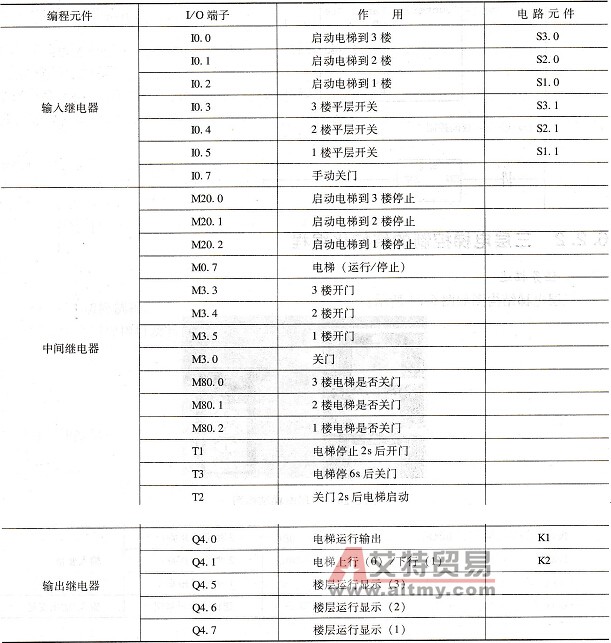 输入／输出继电器地址分配