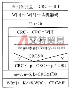 读母线电压CRC校验N-S图