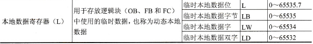 S7系列PLC的存储区域划分、功能、访问方式、标识符