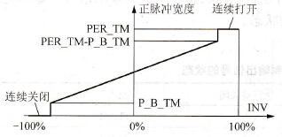 -100%~100%双极性图