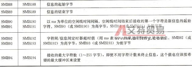 SMB86～SMB94和SMB186～SMB194特殊标志位配置应用