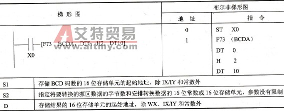 FP0的F73 (BCDA)指令