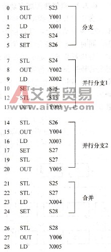并行序列指令表程序清单