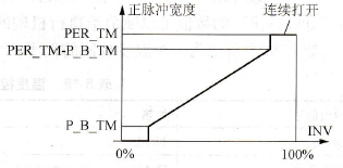 0%~100%单极性图