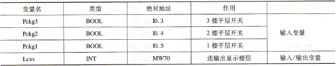 FC3输入变量、输出变量、中间变量及其绝对地址表