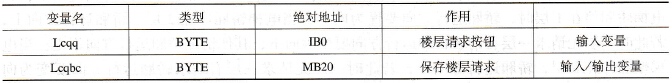 FC4输入变量、输出变量、中间变量及其绝对地址表