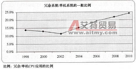 PLC冗余热备控制系统概述