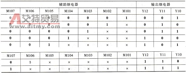 优先编码输出方式