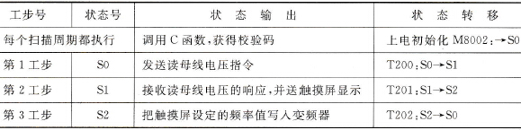 自由格式通信状态表