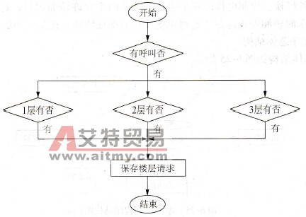 FC4程序处理流程图