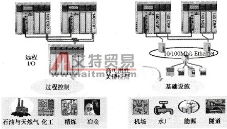 冗余控制系统的应用对象图