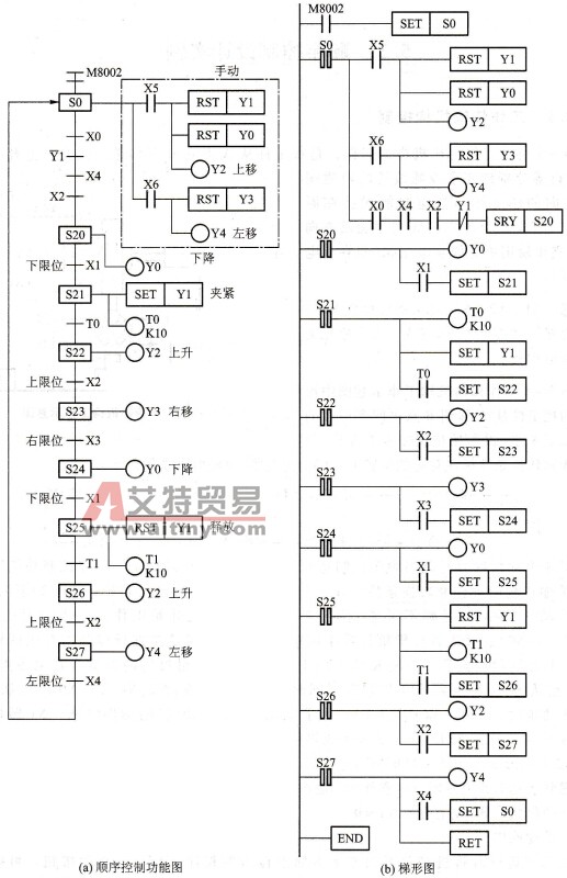 工作传输机构顺序控制功能图、梯形图