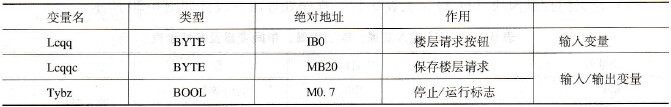 FC5输入变量、输出变量、中间变量及其绝对地址表