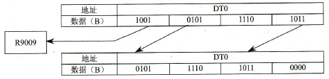 n=K4时左移指令的执行结果