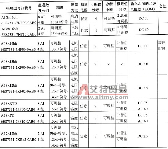 SM331模拟量输入模块的技术参数