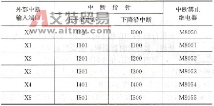 外部中断指针列表