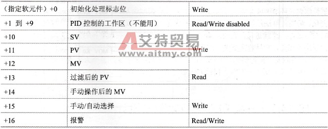 PID I/O数据分配