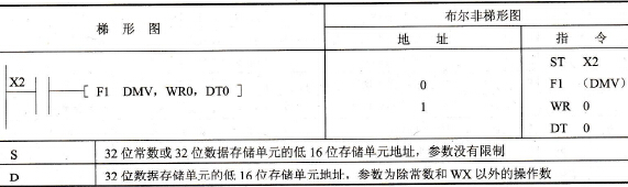 FP0的F1 (DMV)指令