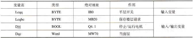 FC6输入变量、输出变量、中间变量及其地址表