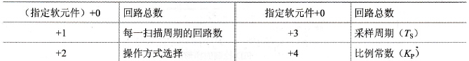 PID控制数据分配
