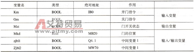 FC7输入变量、输出变量、中间变量及其地址表