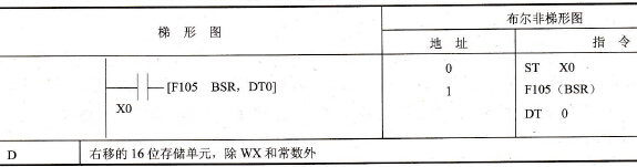 FP0的F105 (BSR)指令