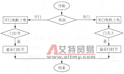 FC7程序处理流程图